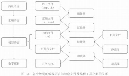 匯編程序設計與計算機體系結構軟件工程師教程筆記 總結