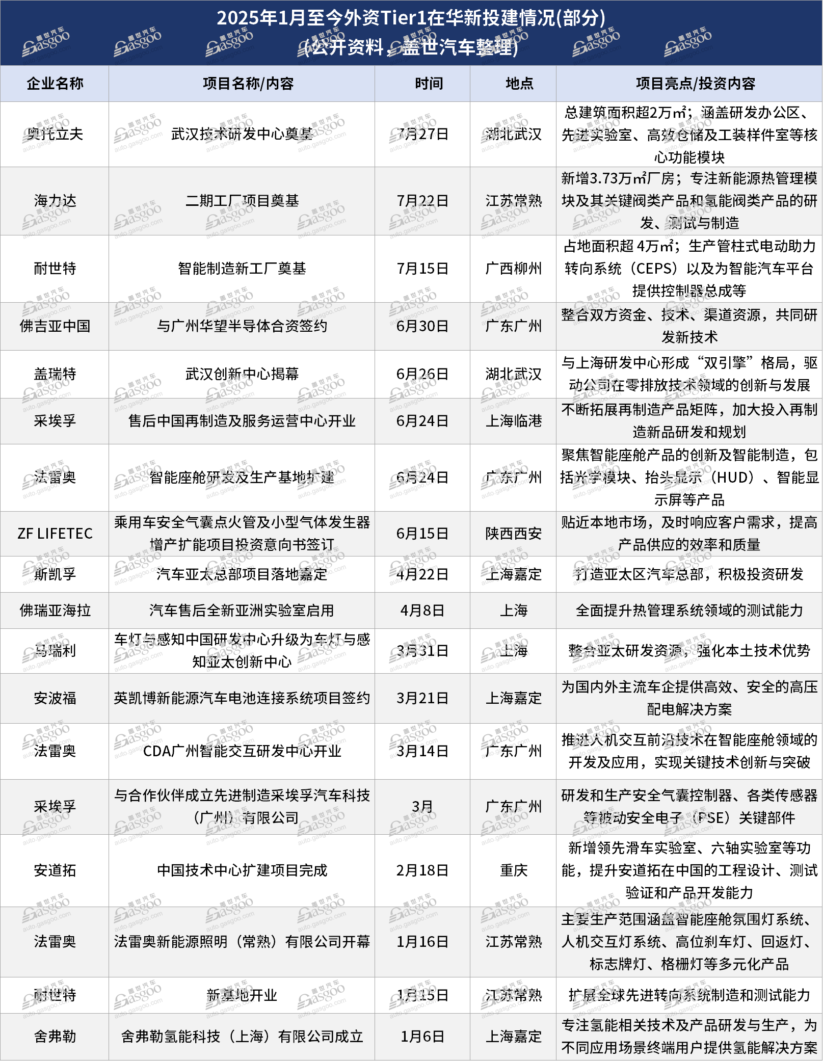 外資Tier1深耕中國市場，加速布局新能源與智能化領(lǐng)域